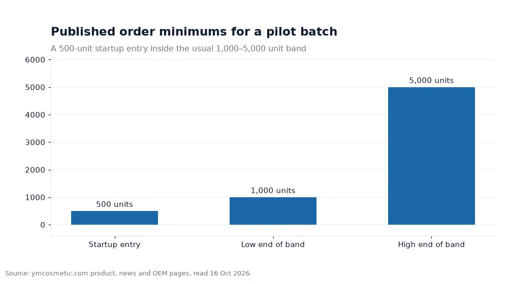 Bar chart of published order minimums for a small pilot batch